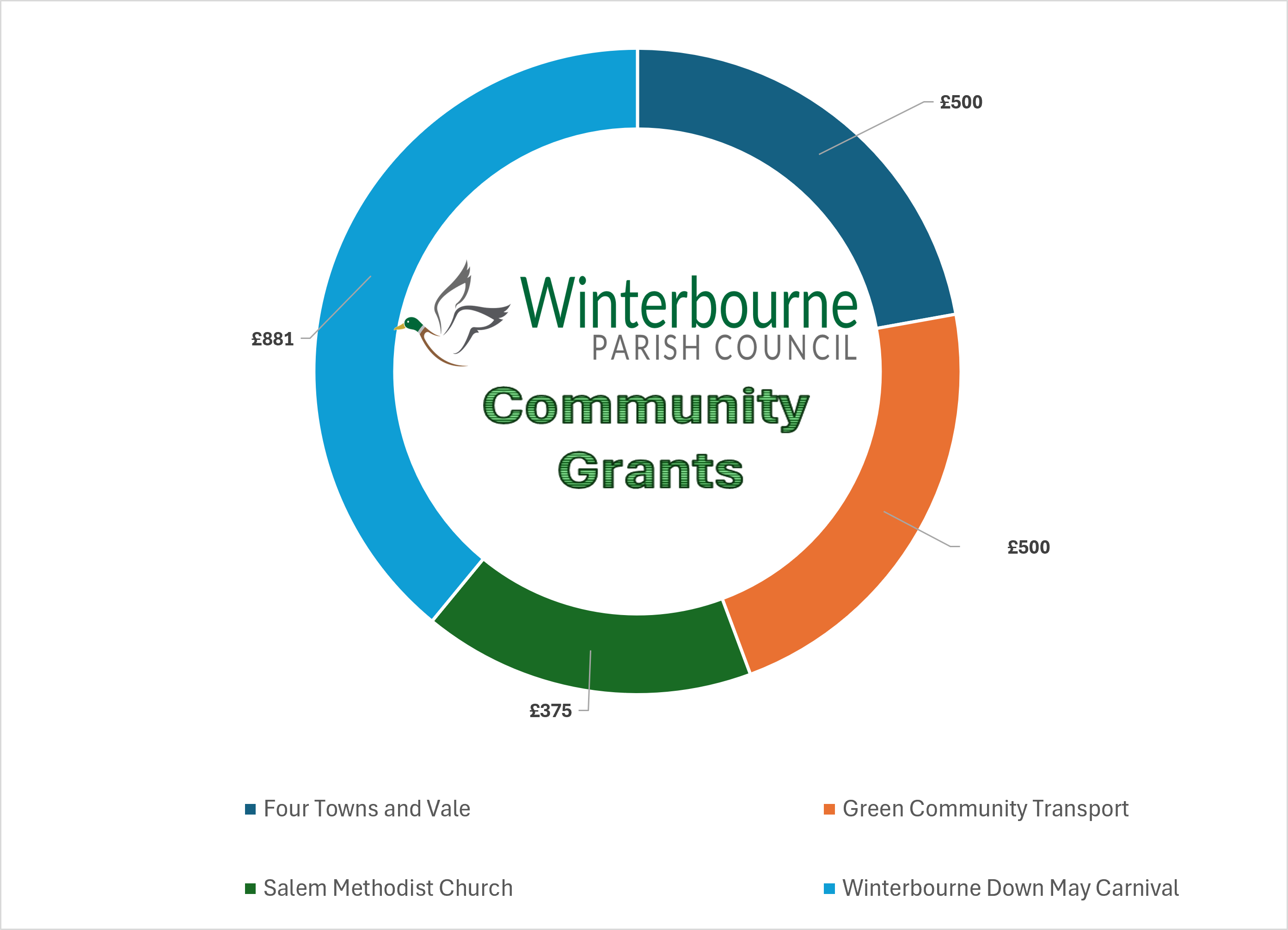 Grant Chart 