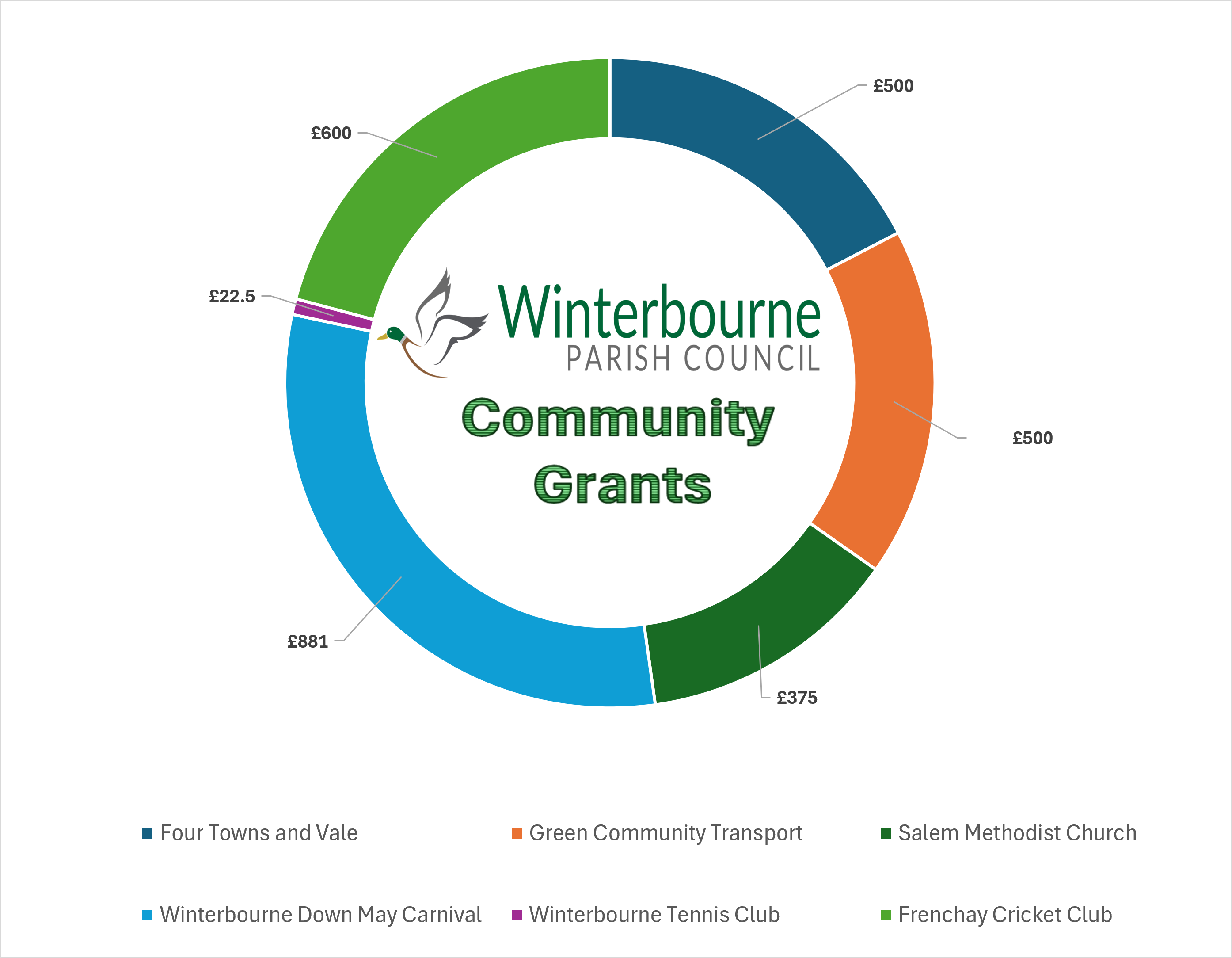 Grant Chart 