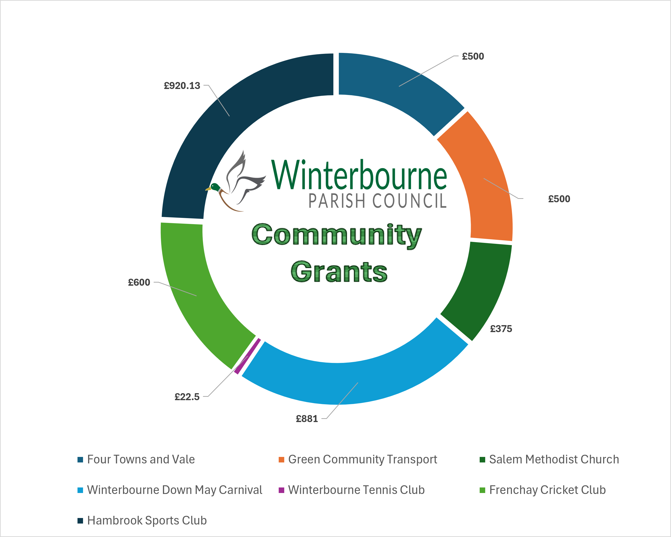Grant Chart